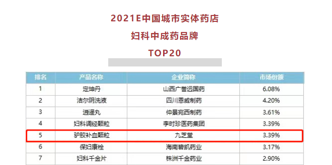 冰球突破880爆分视频驴胶补血颗粒位列妇科中成药零售TOP20前五！